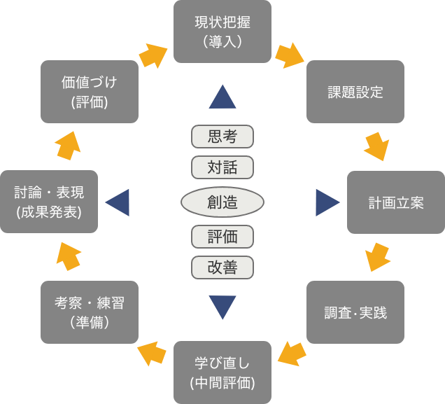図：探究的な学習のための活動系列モデル（田中作成）